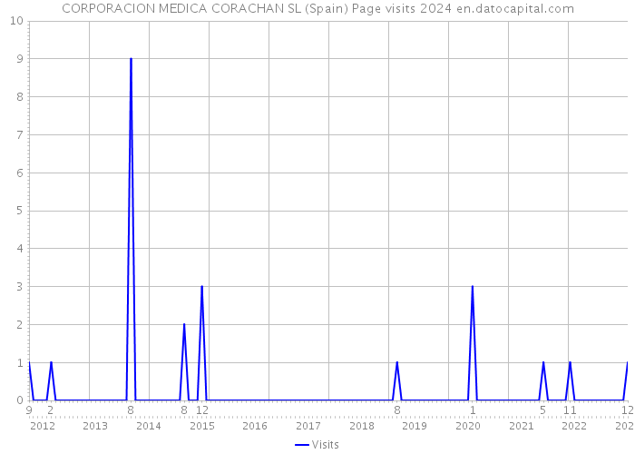 CORPORACION MEDICA CORACHAN SL (Spain) Page visits 2024 