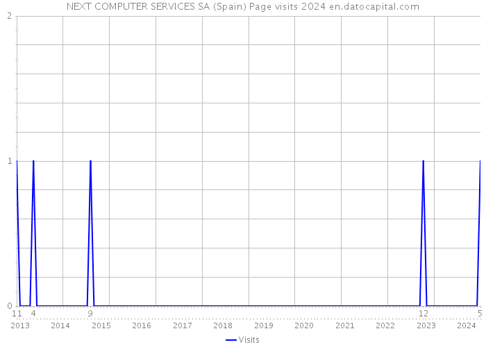 NEXT COMPUTER SERVICES SA (Spain) Page visits 2024 