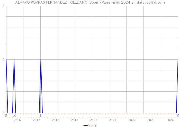 ALVARO PORRAS FERNANDEZ TOLEDANO (Spain) Page visits 2024 