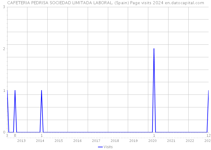 CAFETERIA PEDRISA SOCIEDAD LIMITADA LABORAL. (Spain) Page visits 2024 