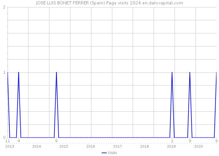 JOSE LUIS BONET FERRER (Spain) Page visits 2024 