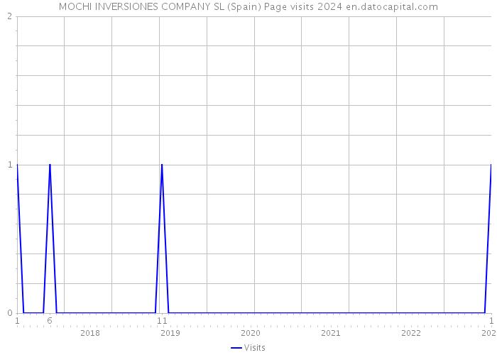 MOCHI INVERSIONES COMPANY SL (Spain) Page visits 2024 