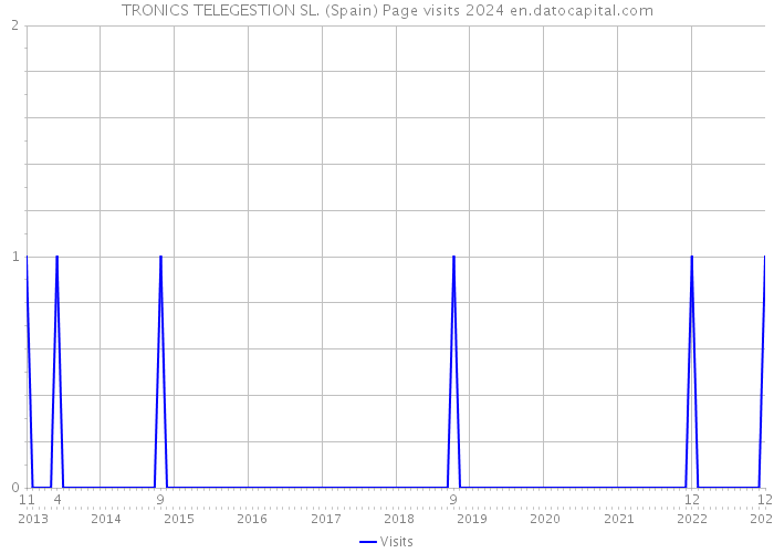 TRONICS TELEGESTION SL. (Spain) Page visits 2024 