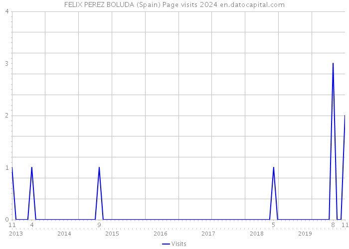FELIX PEREZ BOLUDA (Spain) Page visits 2024 