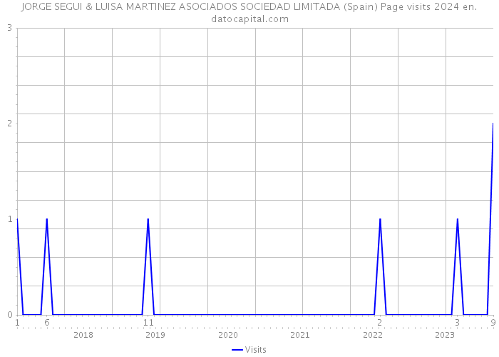 JORGE SEGUI & LUISA MARTINEZ ASOCIADOS SOCIEDAD LIMITADA (Spain) Page visits 2024 