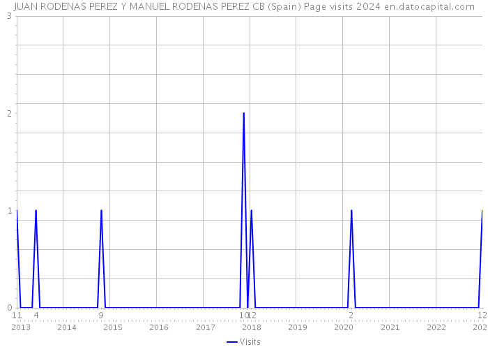 JUAN RODENAS PEREZ Y MANUEL RODENAS PEREZ CB (Spain) Page visits 2024 