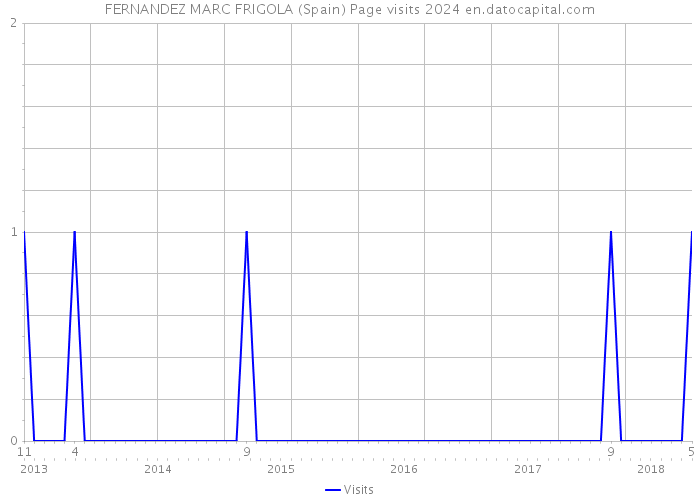 FERNANDEZ MARC FRIGOLA (Spain) Page visits 2024 