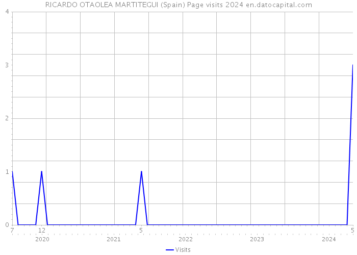 RICARDO OTAOLEA MARTITEGUI (Spain) Page visits 2024 