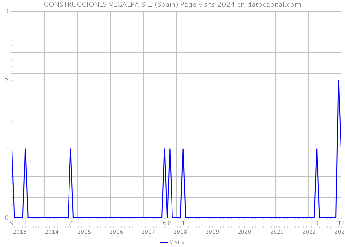 CONSTRUCCIONES VEGALPA S.L. (Spain) Page visits 2024 