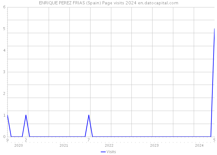 ENRIQUE PEREZ FRIAS (Spain) Page visits 2024 