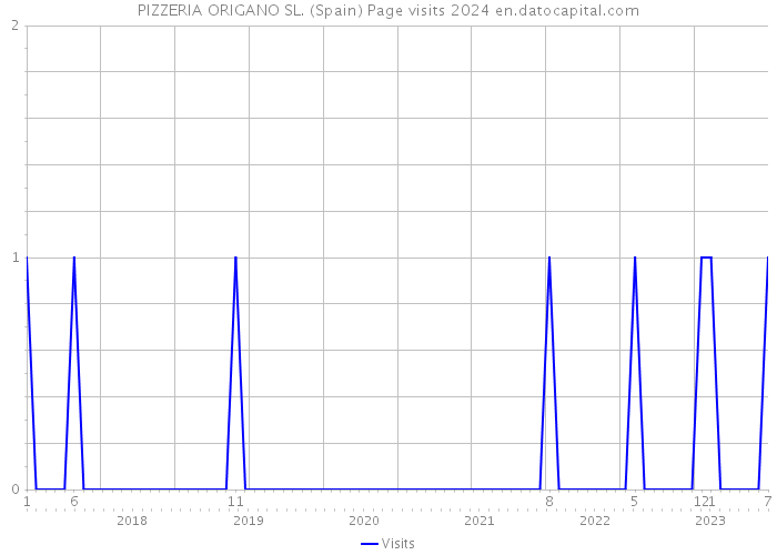 PIZZERIA ORIGANO SL. (Spain) Page visits 2024 