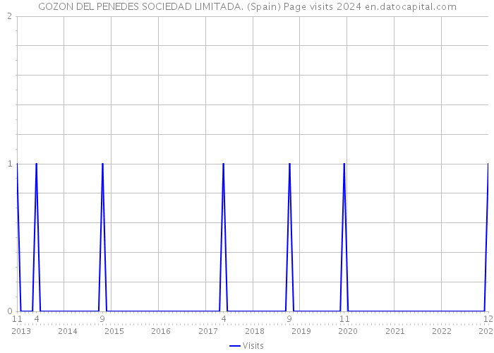 GOZON DEL PENEDES SOCIEDAD LIMITADA. (Spain) Page visits 2024 