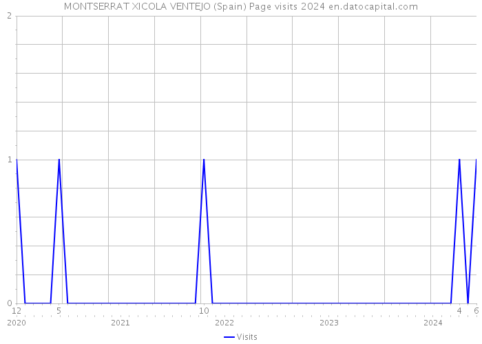 MONTSERRAT XICOLA VENTEJO (Spain) Page visits 2024 
