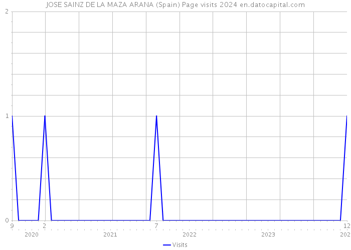 JOSE SAINZ DE LA MAZA ARANA (Spain) Page visits 2024 