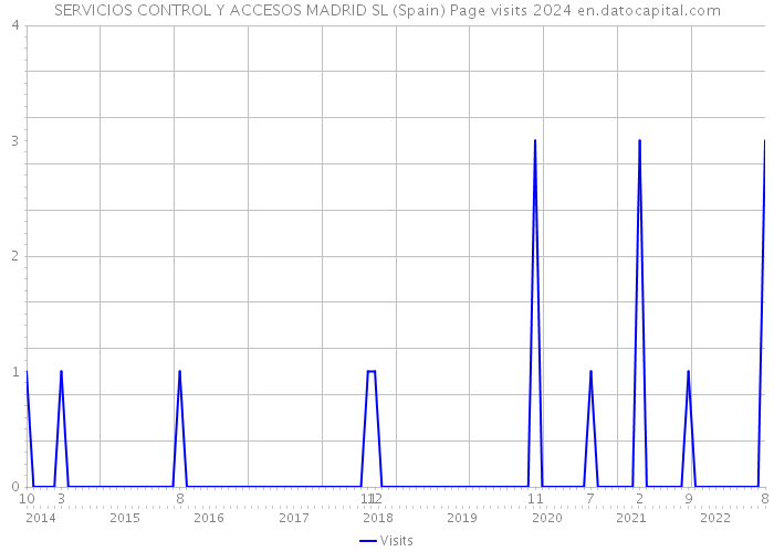 SERVICIOS CONTROL Y ACCESOS MADRID SL (Spain) Page visits 2024 