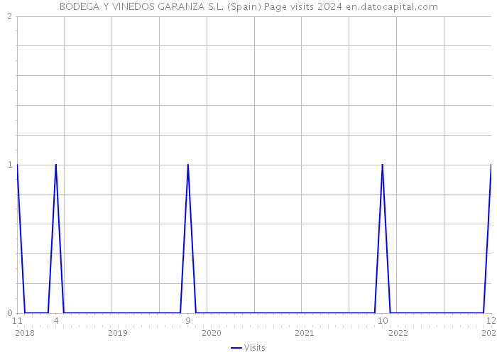 BODEGA Y VINEDOS GARANZA S.L. (Spain) Page visits 2024 