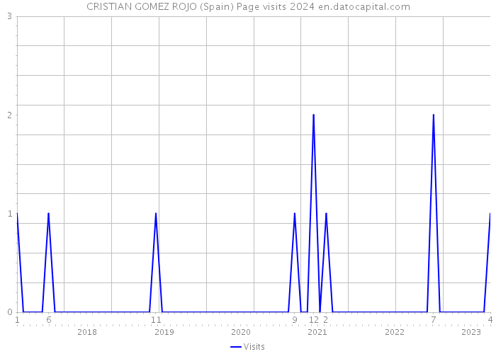 CRISTIAN GOMEZ ROJO (Spain) Page visits 2024 