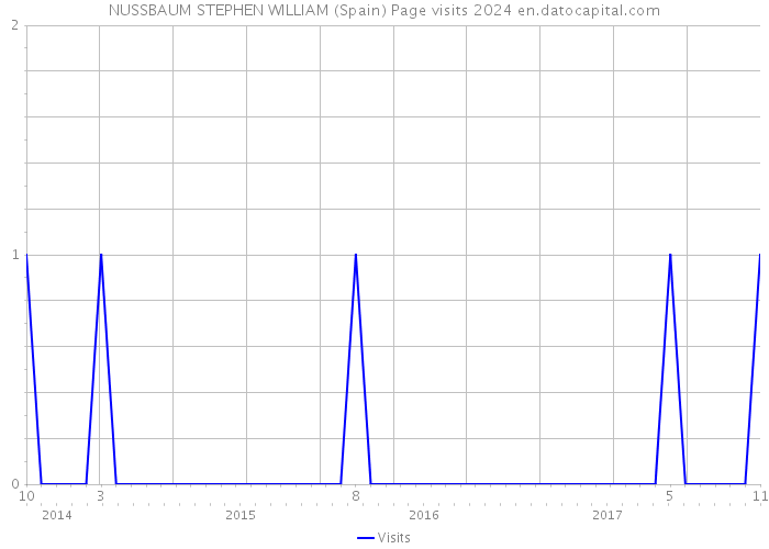 NUSSBAUM STEPHEN WILLIAM (Spain) Page visits 2024 