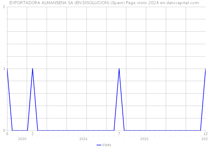 EXPORTADORA ALMANSENA SA (EN DISOLUCION) (Spain) Page visits 2024 