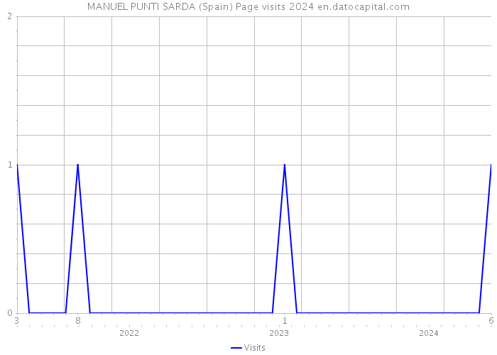 MANUEL PUNTI SARDA (Spain) Page visits 2024 