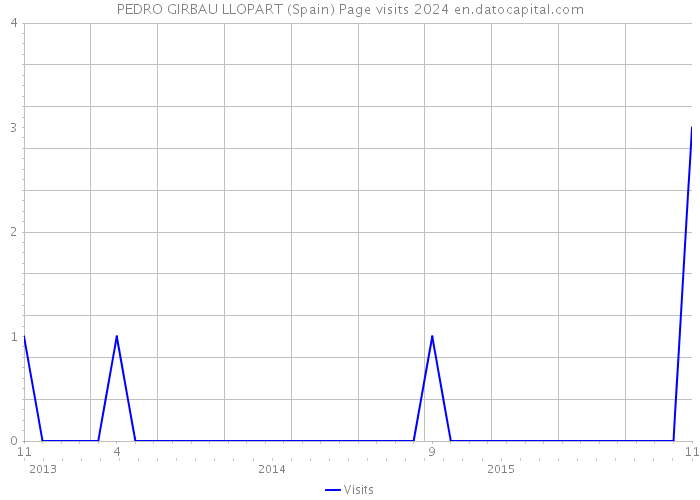 PEDRO GIRBAU LLOPART (Spain) Page visits 2024 