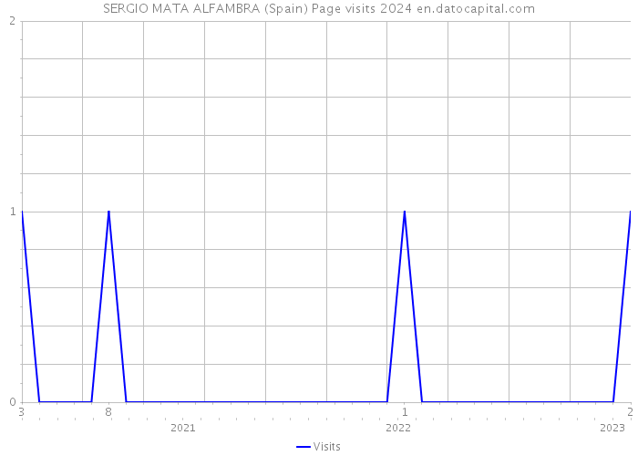 SERGIO MATA ALFAMBRA (Spain) Page visits 2024 