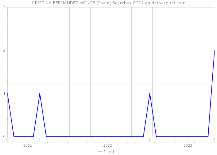 CRISTINA FERNANDEZ MONGE (Spain) Searches 2024 