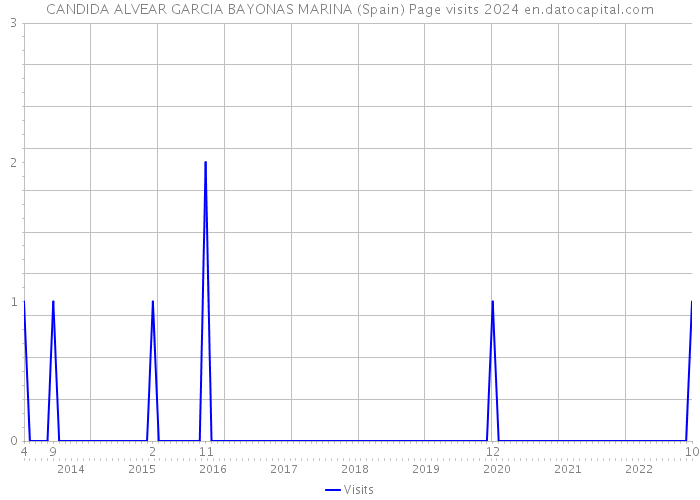 CANDIDA ALVEAR GARCIA BAYONAS MARINA (Spain) Page visits 2024 