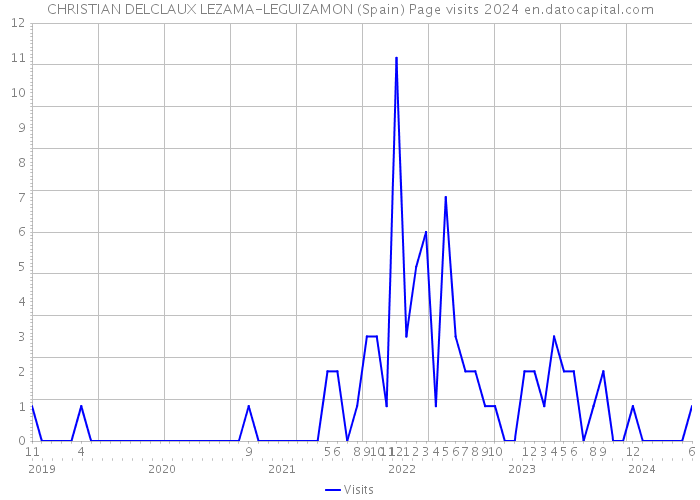 CHRISTIAN DELCLAUX LEZAMA-LEGUIZAMON (Spain) Page visits 2024 