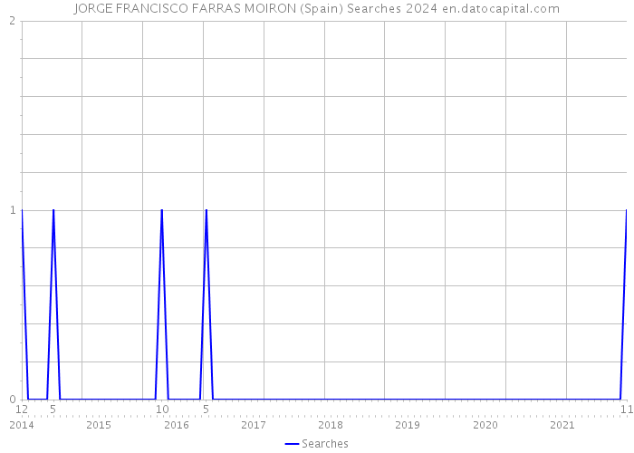 JORGE FRANCISCO FARRAS MOIRON (Spain) Searches 2024 