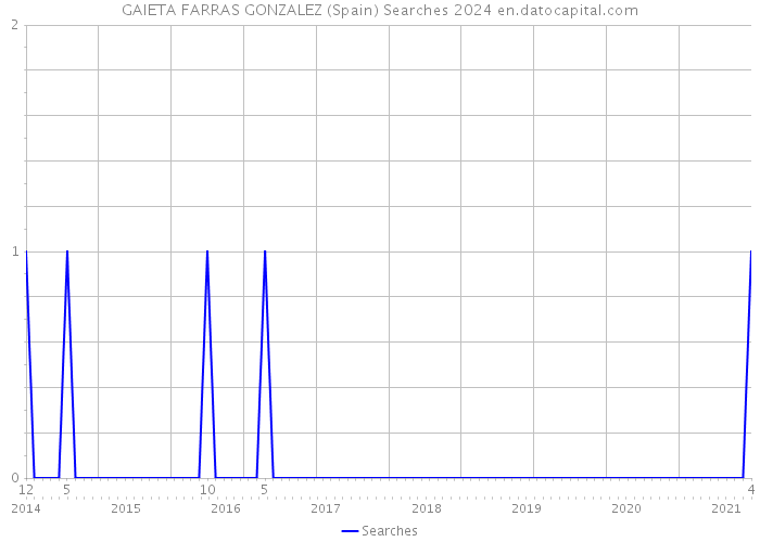 GAIETA FARRAS GONZALEZ (Spain) Searches 2024 