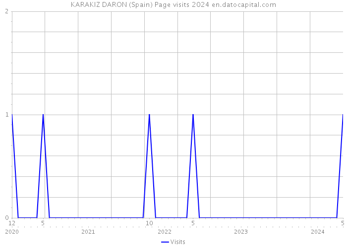 KARAKIZ DARON (Spain) Page visits 2024 