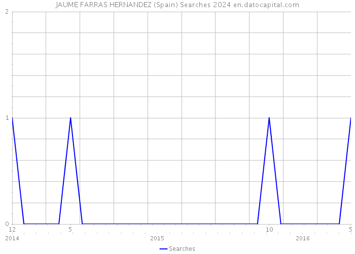 JAUME FARRAS HERNANDEZ (Spain) Searches 2024 