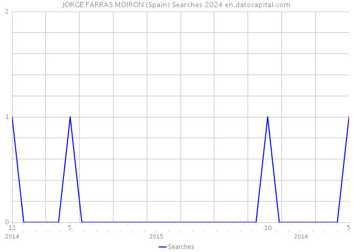 JORGE FARRAS MOIRON (Spain) Searches 2024 