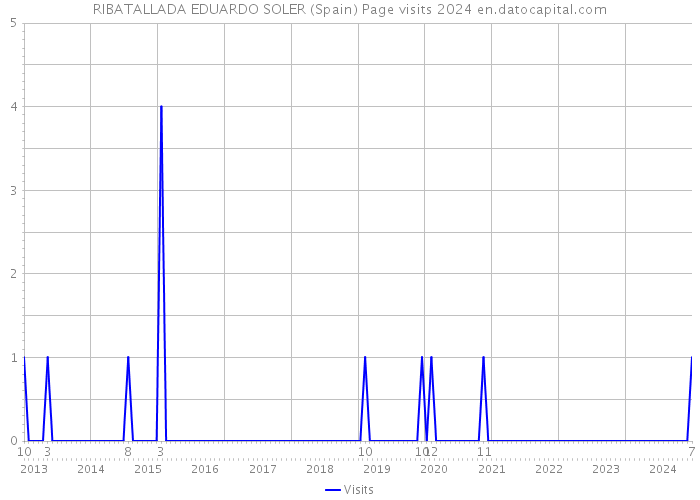 RIBATALLADA EDUARDO SOLER (Spain) Page visits 2024 
