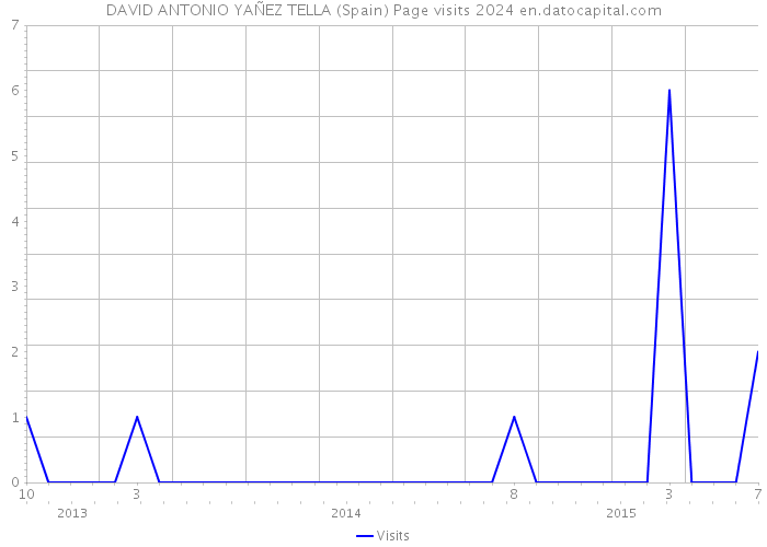 DAVID ANTONIO YAÑEZ TELLA (Spain) Page visits 2024 