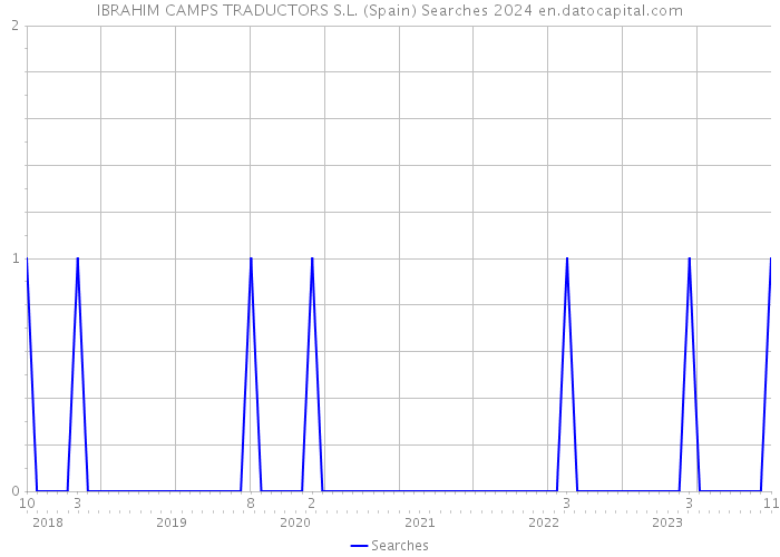 IBRAHIM CAMPS TRADUCTORS S.L. (Spain) Searches 2024 