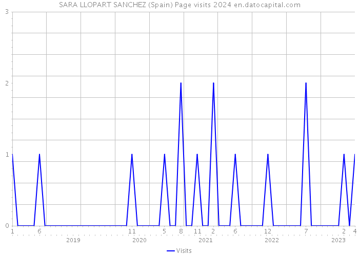 SARA LLOPART SANCHEZ (Spain) Page visits 2024 