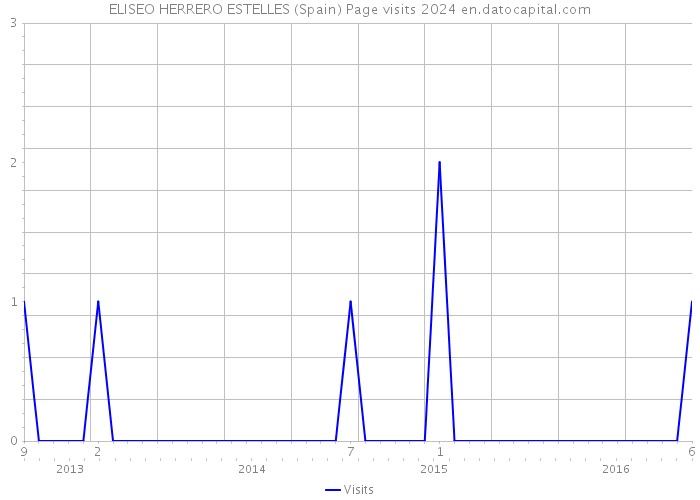 ELISEO HERRERO ESTELLES (Spain) Page visits 2024 