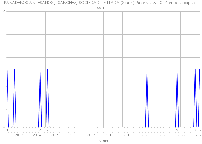 PANADEROS ARTESANOS J. SANCHEZ, SOCIEDAD LIMITADA (Spain) Page visits 2024 