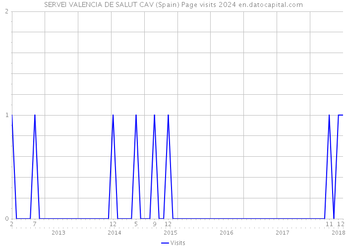 SERVEI VALENCIA DE SALUT CAV (Spain) Page visits 2024 