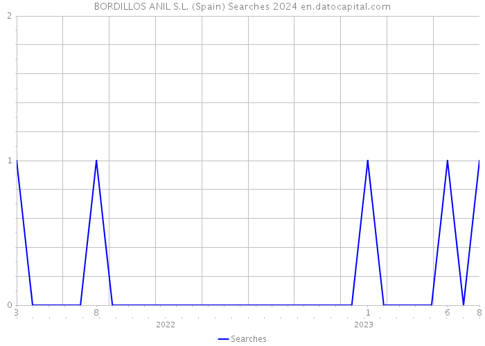 BORDILLOS ANIL S.L. (Spain) Searches 2024 