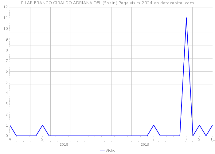 PILAR FRANCO GIRALDO ADRIANA DEL (Spain) Page visits 2024 