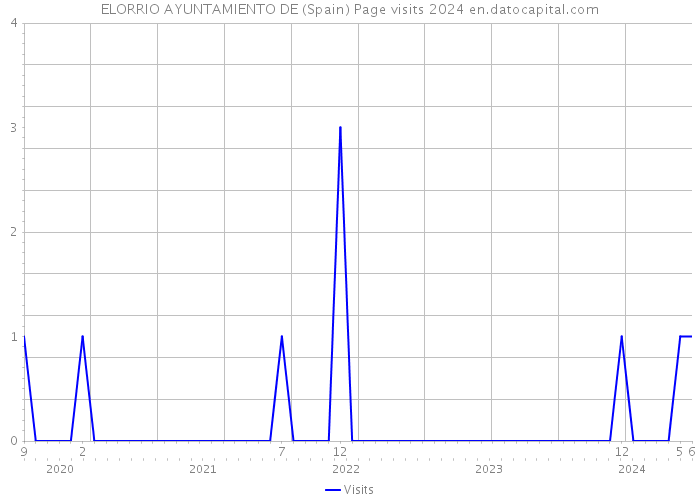 ELORRIO AYUNTAMIENTO DE (Spain) Page visits 2024 