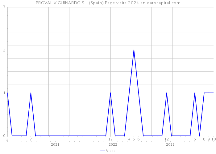 PROVALIX GUINARDO S.L (Spain) Page visits 2024 