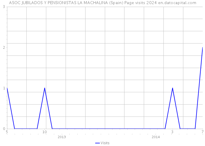 ASOC JUBILADOS Y PENSIONISTAS LA MACHALINA (Spain) Page visits 2024 
