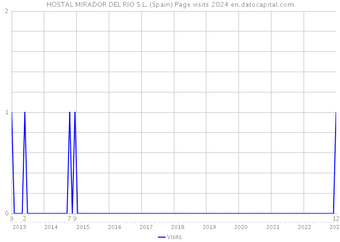 HOSTAL MIRADOR DEL RIO S.L. (Spain) Page visits 2024 