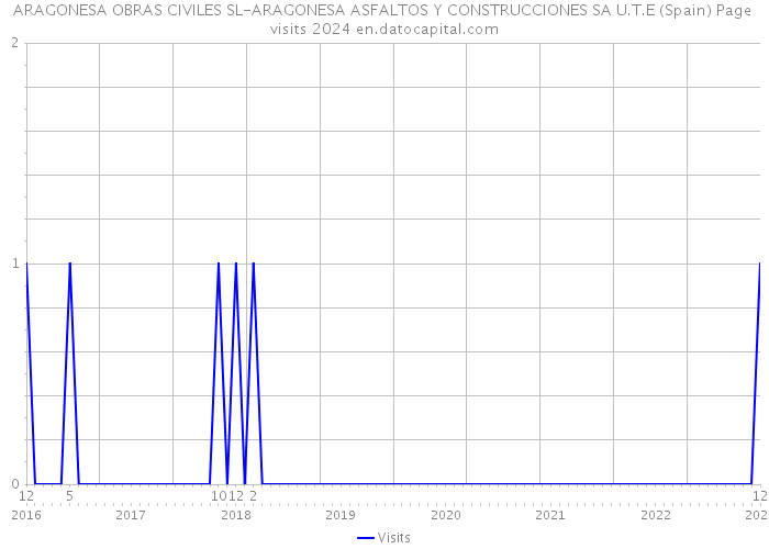 ARAGONESA OBRAS CIVILES SL-ARAGONESA ASFALTOS Y CONSTRUCCIONES SA U.T.E (Spain) Page visits 2024 