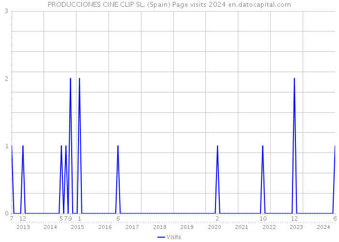 PRODUCCIONES CINE CLIP SL. (Spain) Page visits 2024 