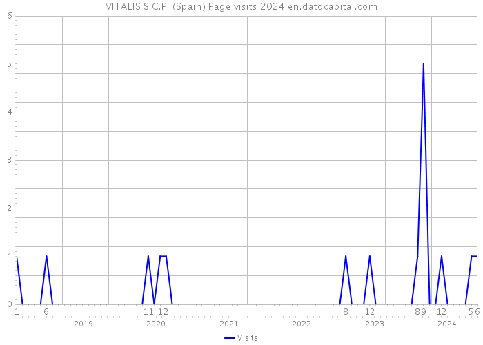 VITALIS S.C.P. (Spain) Page visits 2024 